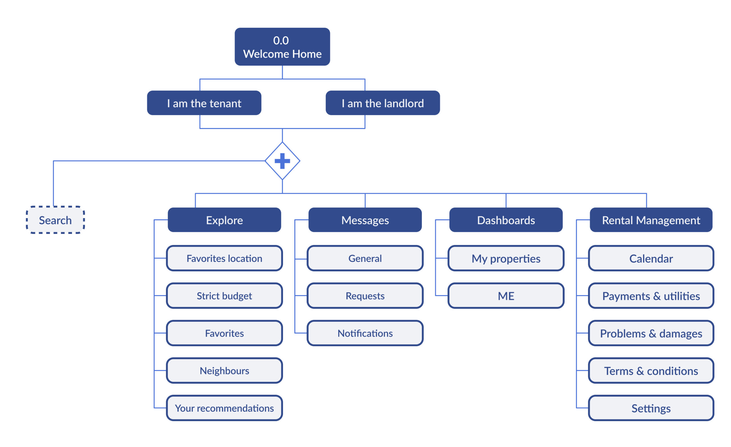 WelcomeHome Application map