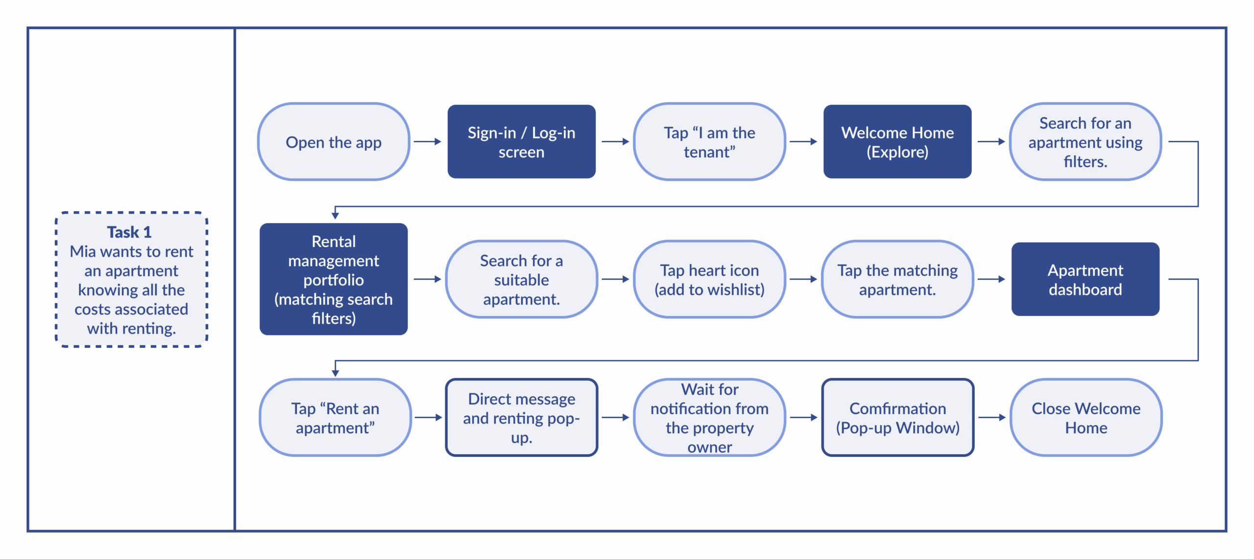 Task Flow WelcomeHome App