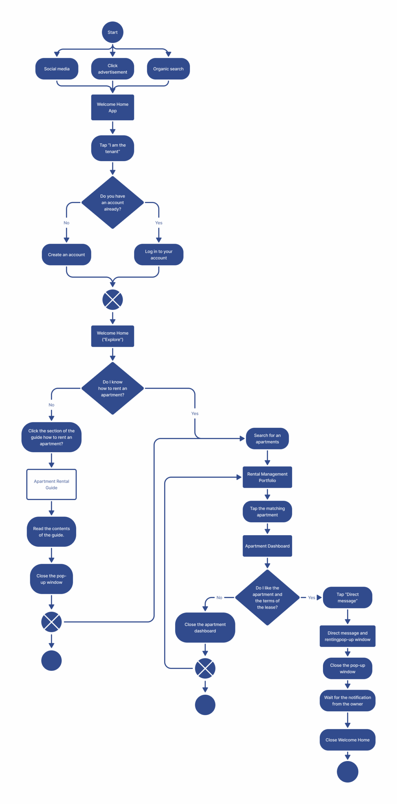 User flow WelcomeHome App